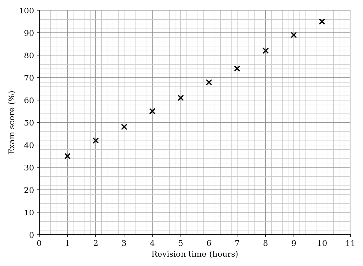 Scatter graph of revision time in hours against exam score percentage for 10 students.