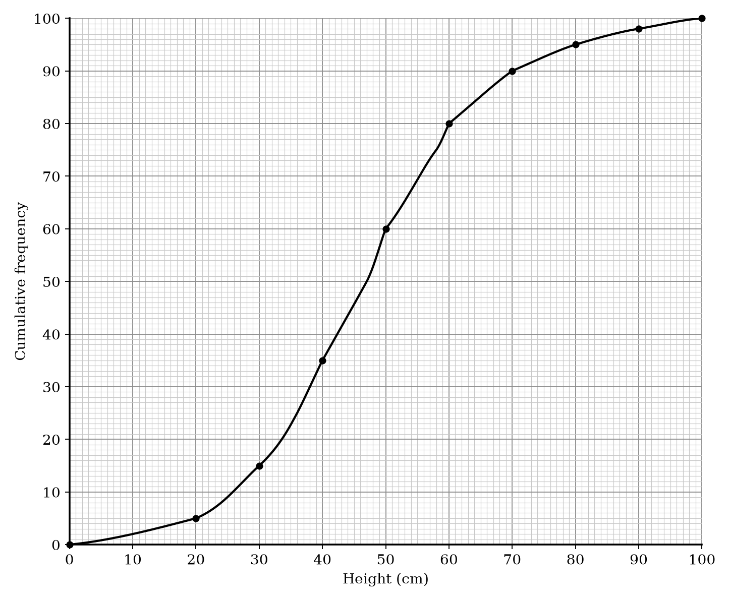 Cumulative frequency graph showing the heights in centimetres of 100 young plants, with height on the horizontal axis and cumulative frequency on the vertical axis.