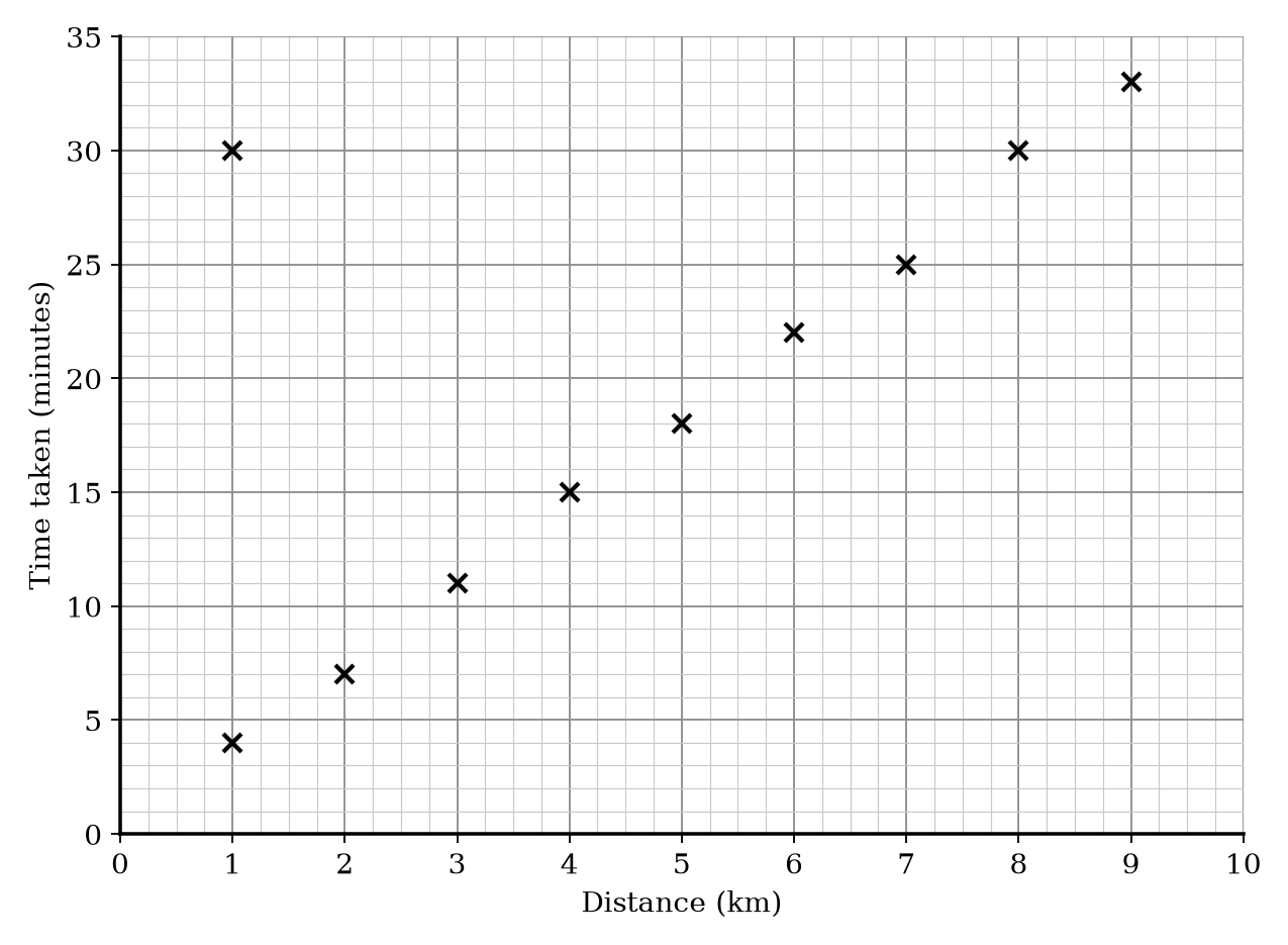 Scatter graph of distance travelled in kilometres against time taken in minutes for 10 journeys, including an outlier at 1 kilometre and 30 minutes.