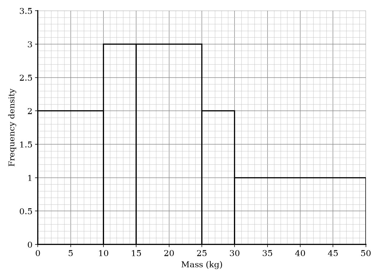 A histogram showing the distribution of parcel masses. Frequency densities are: 0-10kg: 2.0; 10-15kg: 3.0; 15-25kg: 3.0; 25-30kg: 2.0; 30-50kg: 1.0.