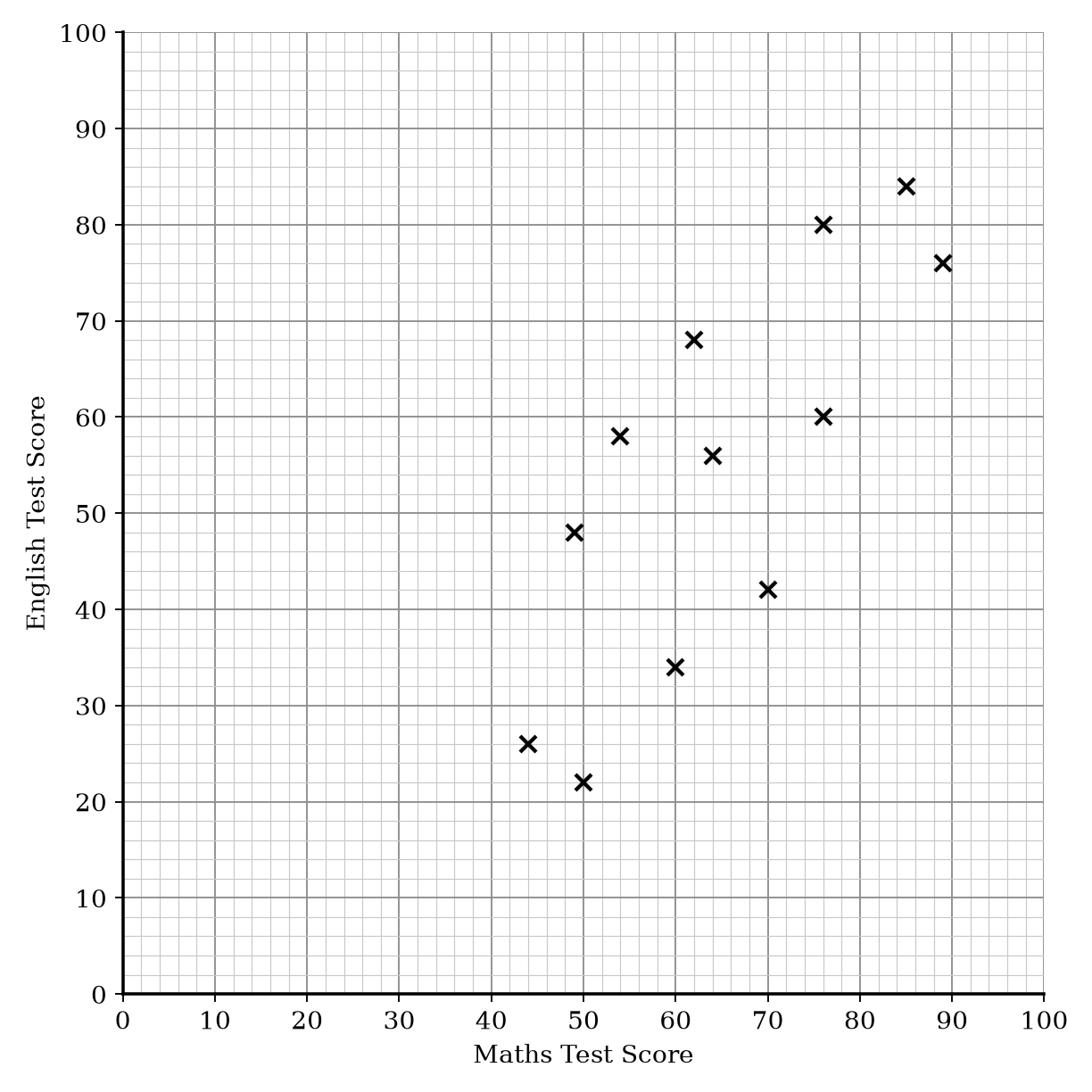 Scatter graph showing Maths Test Score vs English Test Score.