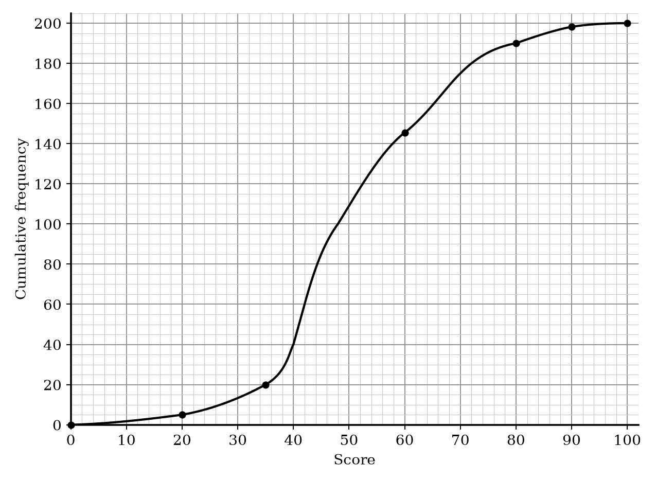 A cumulative frequency graph for the scores of 200 participants, with score on the horizontal axis and cumulative frequency on the vertical axis.