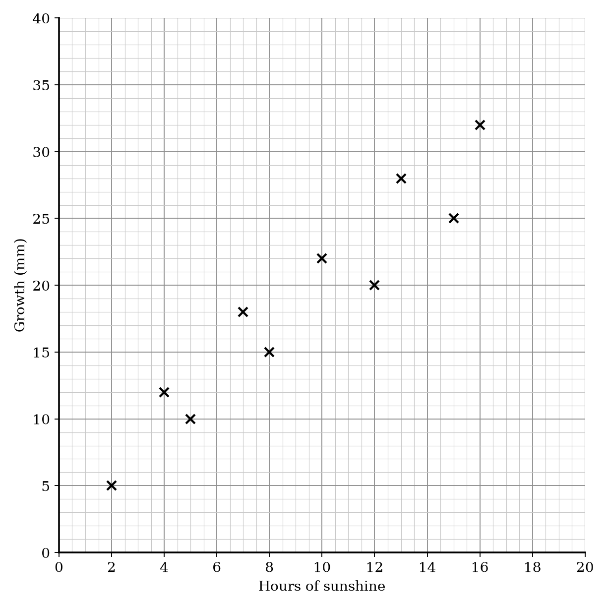 Scatter graph showing Growth (mm) vs Hours of sunshine.