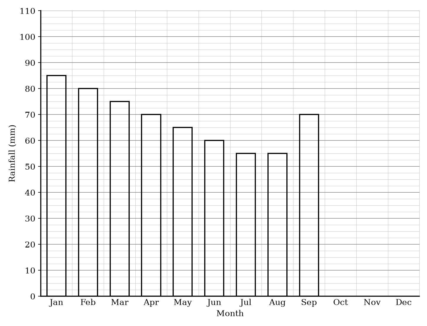 Bar chart showing average monthly rainfall in Manchester.
