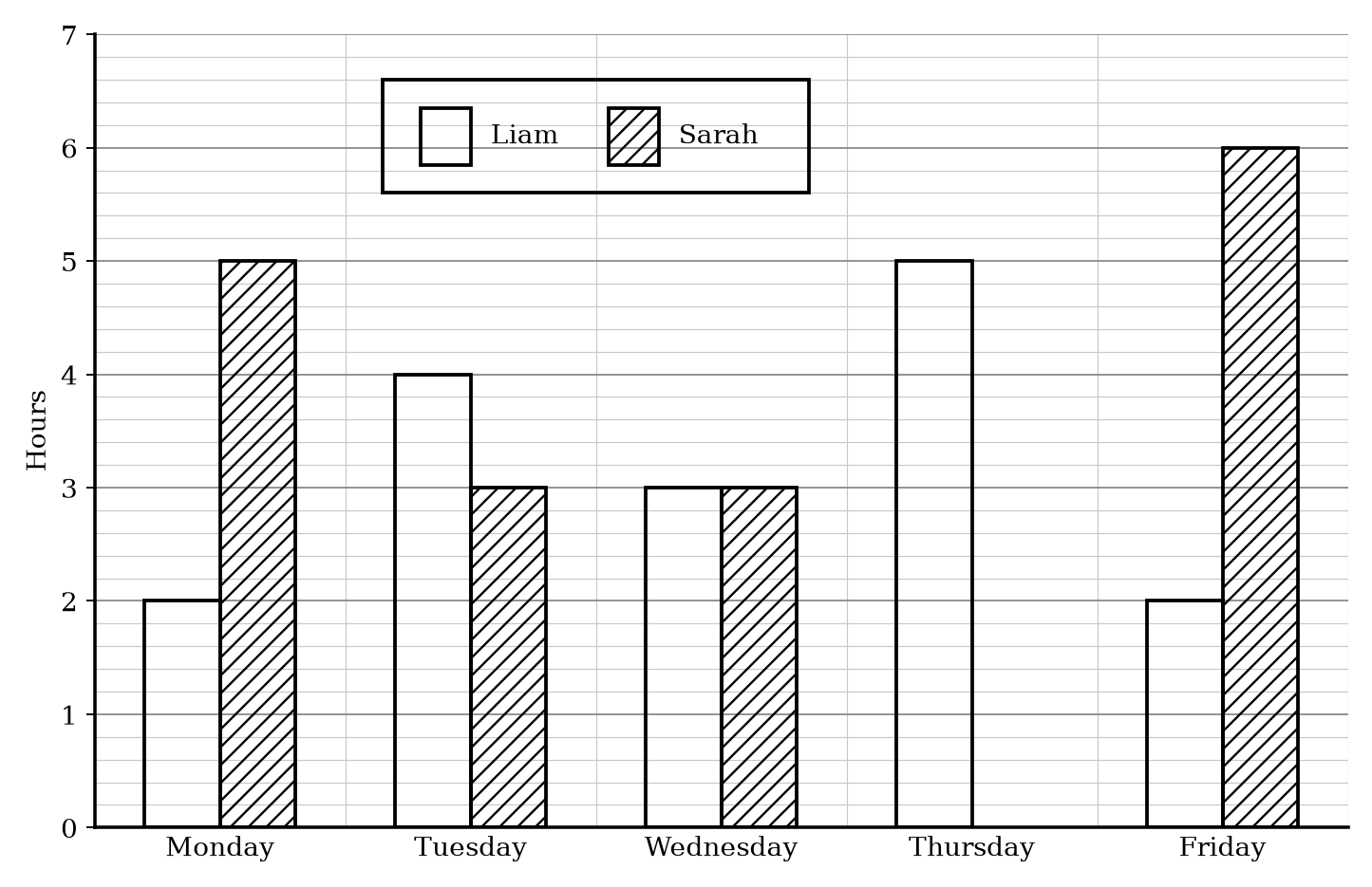Bar chart showing piano practice hours by Liam and Sarah.