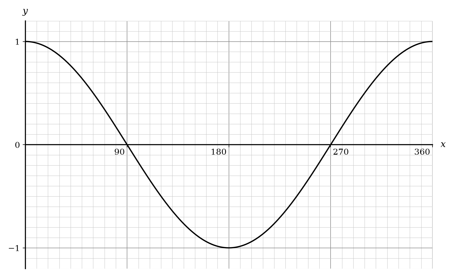A graph of the cosine function y = cos x degrees for 0 ≤ x ≤ 360.