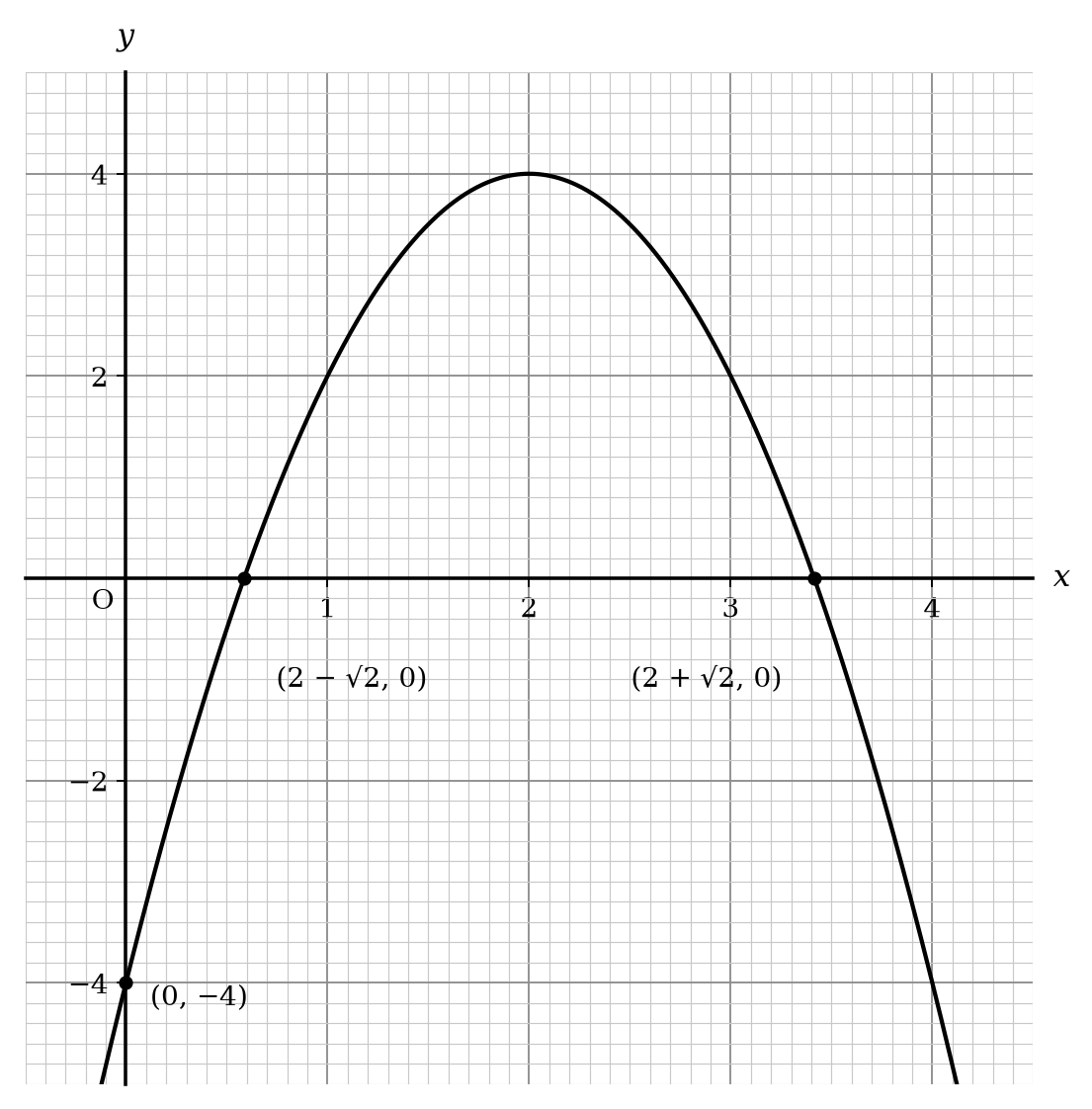 A coordinate graph showing a downward-opening parabola on x- and y-axes.