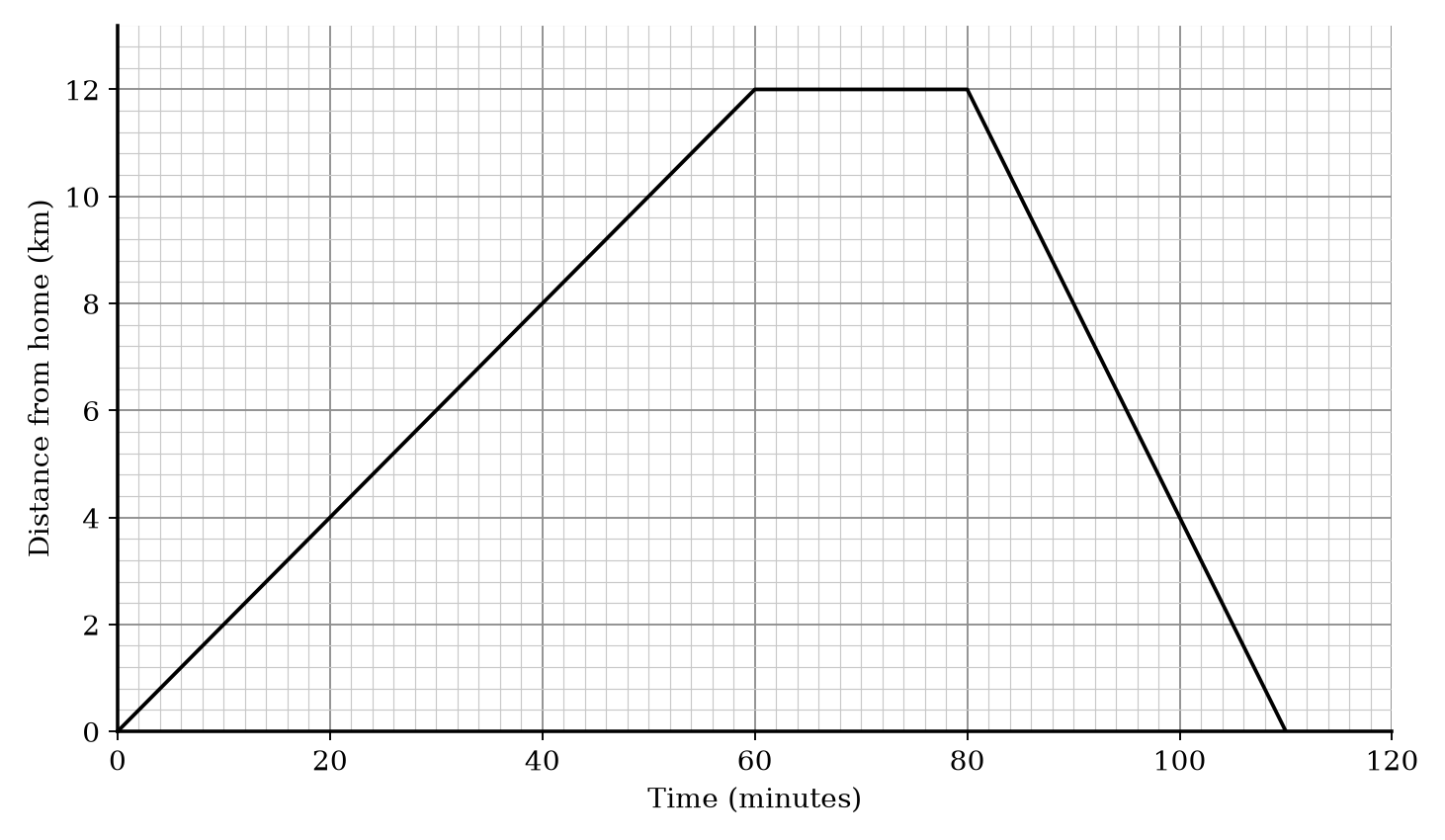 Rebecca's distance-time graph: distance from home in km against time in minutes.