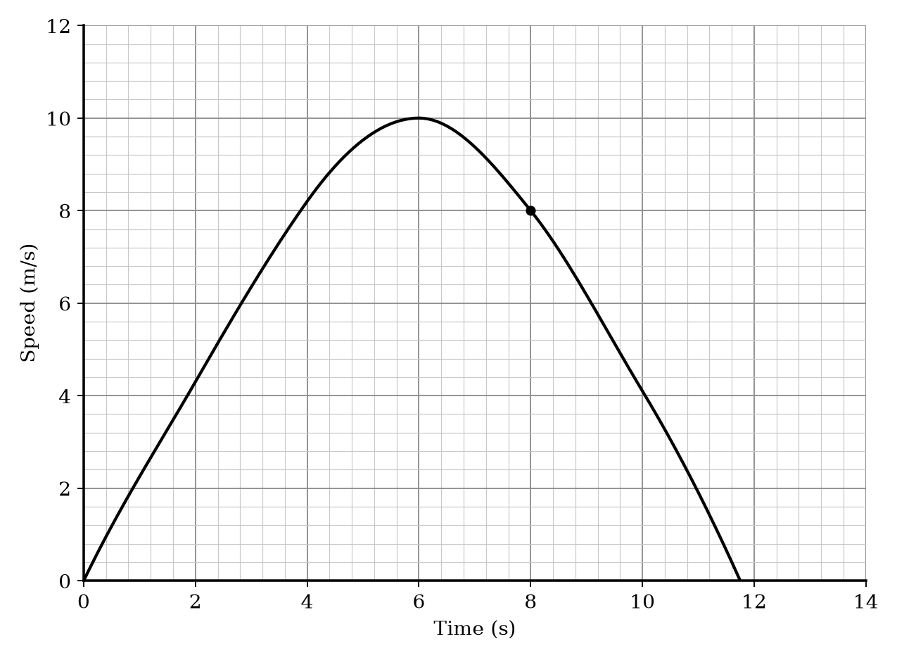 Speed-time graph of a toy car.