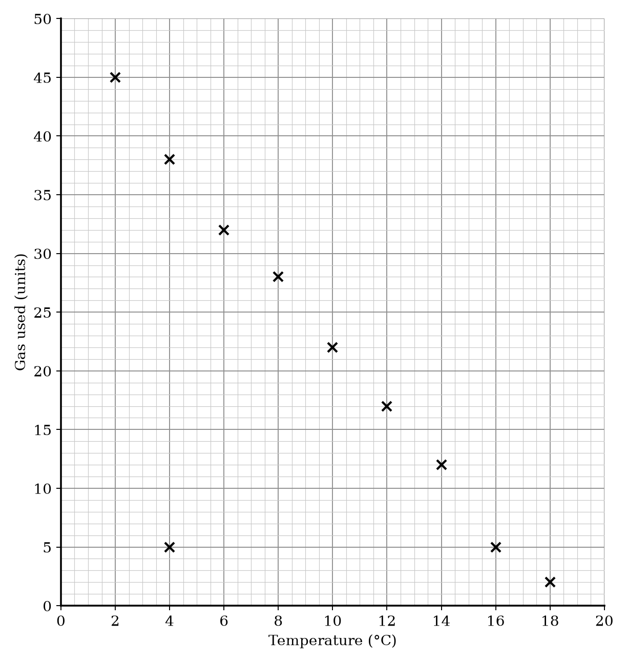 Scatter graph of outside temperature in degrees Celsius against gas used in units for 10 days.