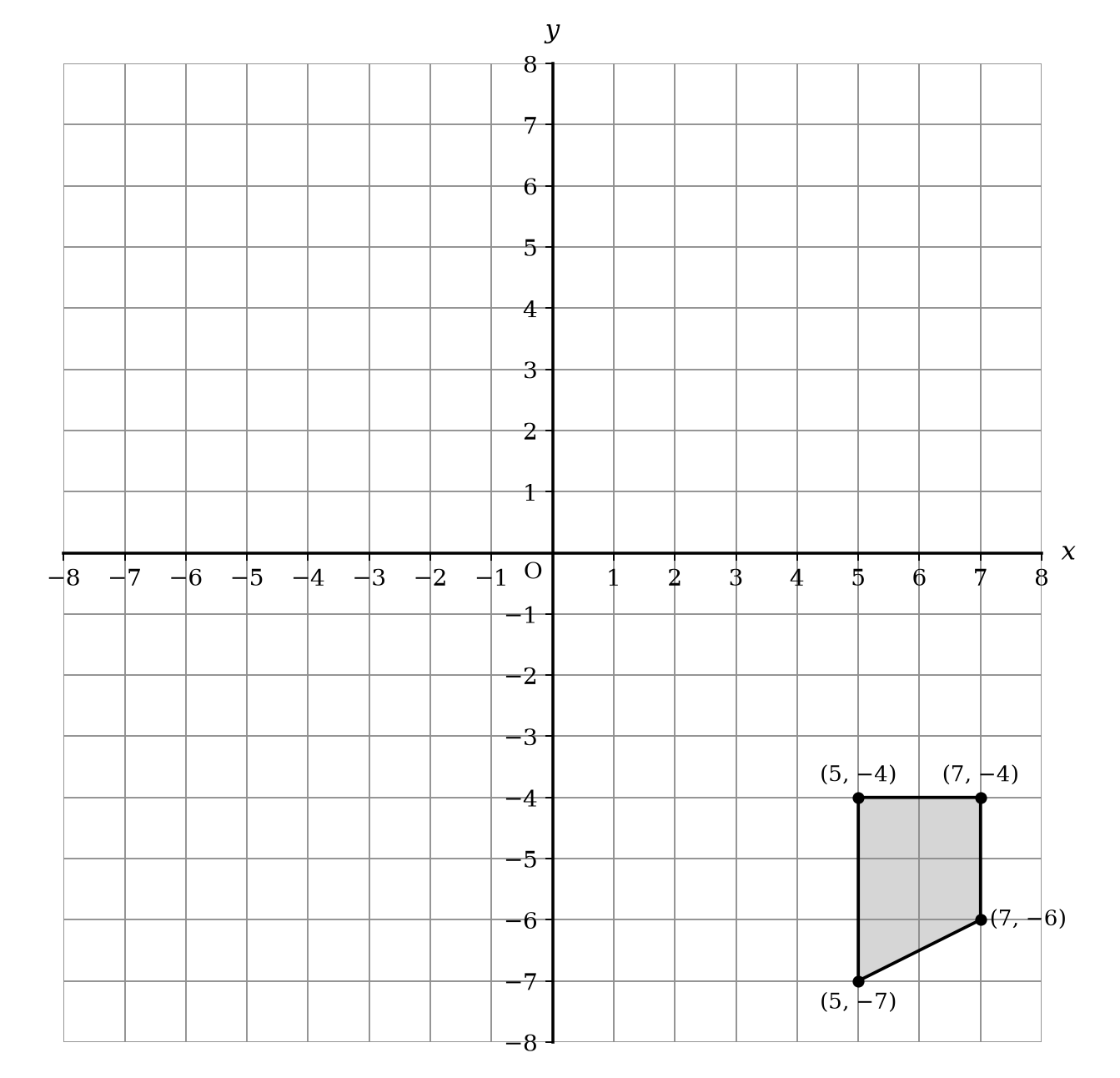 A coordinate grid with x and y axes ranging from -8 to 8. A shaded trapezoidal shape is located in the fourth quadrant with vertices at (5, -4), (7, -4), (7, -6), and (5, -7).