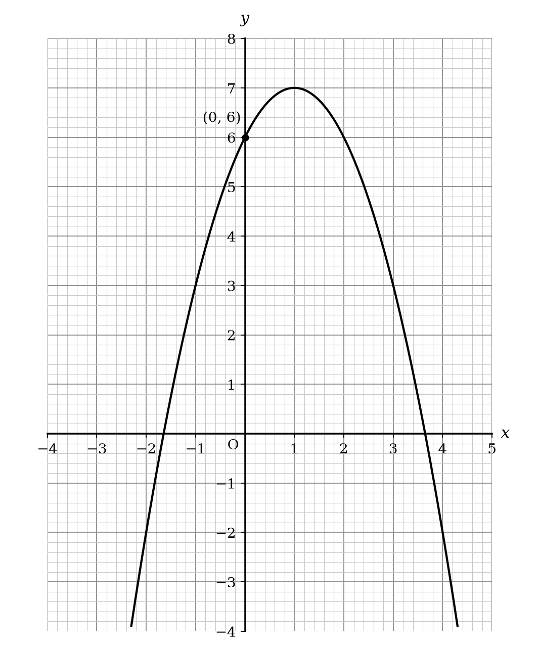 Graph of y = 2x + 6 − x² on labelled x- and y-axes.