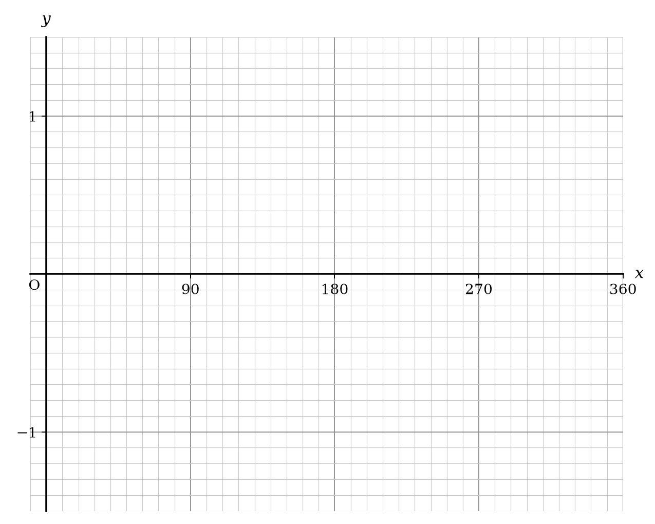 A blank coordinate system for sketching the graph of y = sin x degrees for 0 ≤ x ≤ 360.