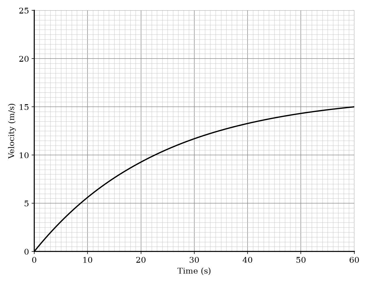 Velocity-time graph for a van over 60 seconds.