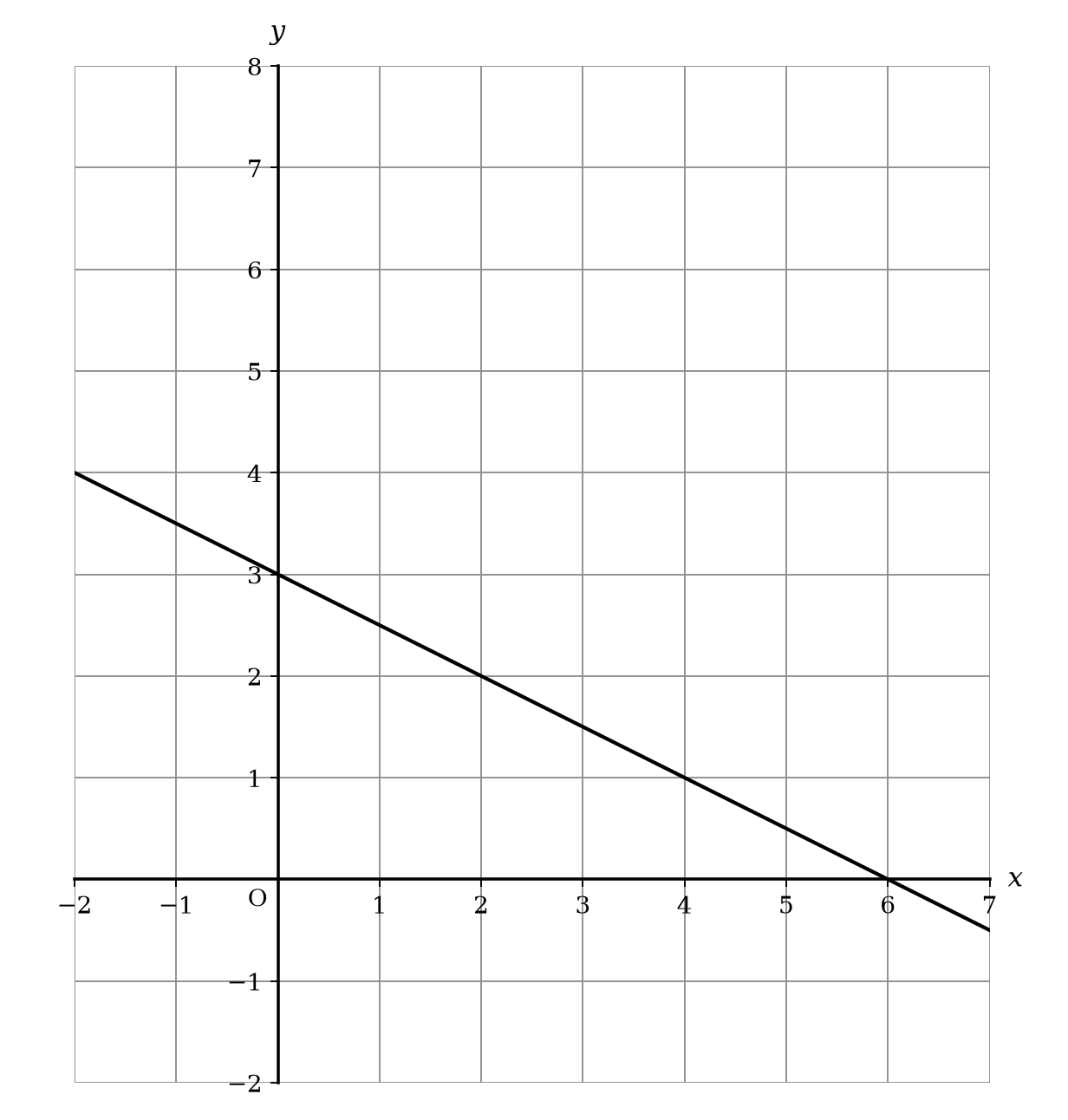 A Cartesian coordinate grid showing a straight line with a negative gradient.