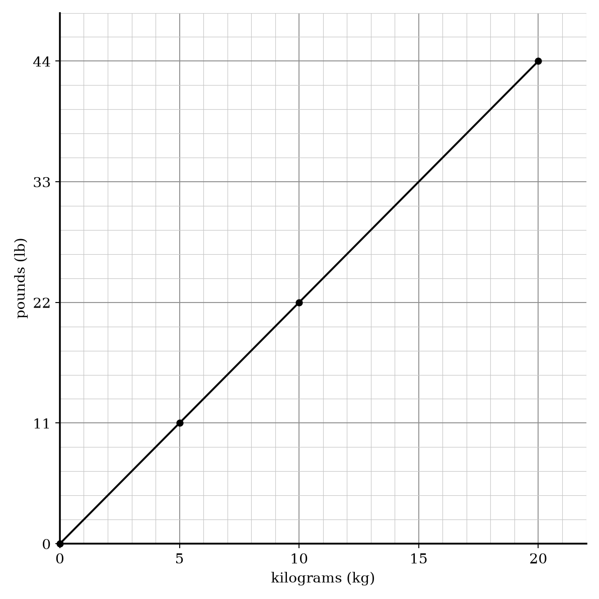 A kilograms-to-pounds conversion graph with labelled axes, scale values and a plotted conversion line.