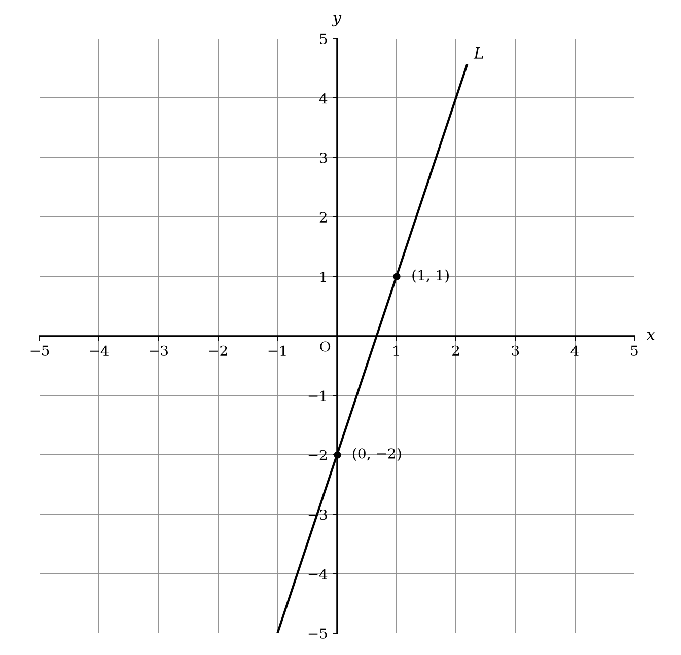 A coordinate grid with x and y axes ranging from -5 to 5. A line L is drawn passing through the points (0, -2) and (1, 1).