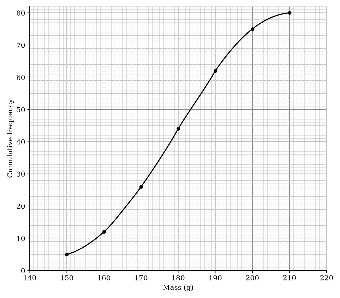 Cumulative frequency graph of apple masses.