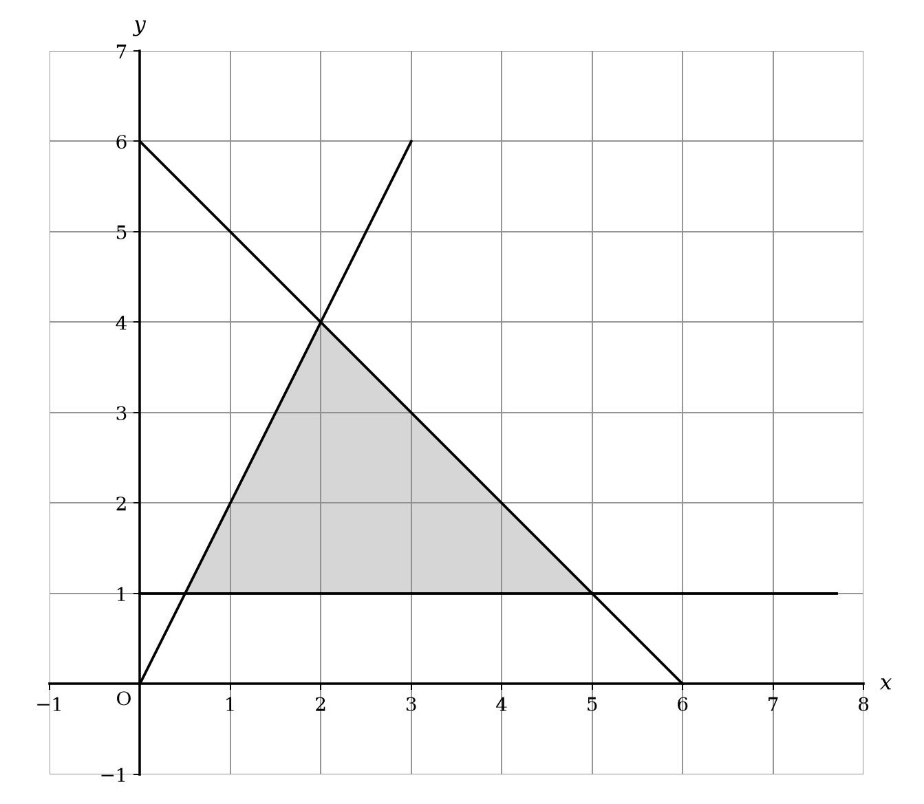 Coordinate axes show three solid boundary lines enclosing a shaded triangular region, with numeric axis markings and no boundary equations labelled.