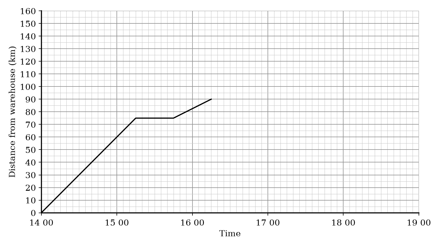 The van's travel graph: distance from the warehouse in km against time from 14 00 to 19 00.