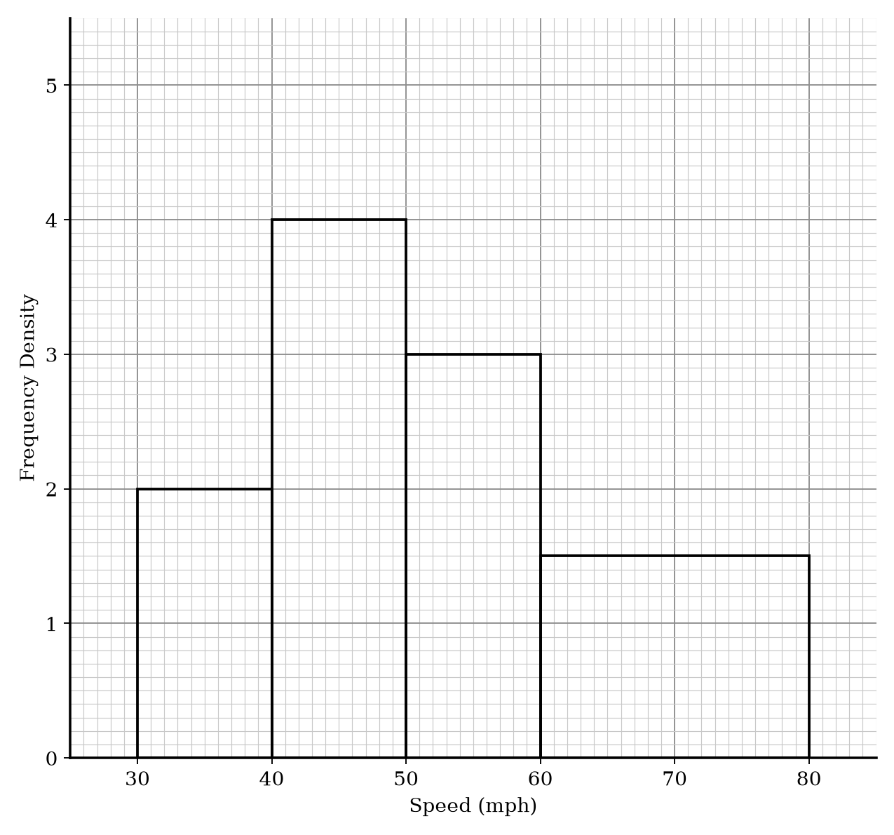 A histogram showing Frequency Density on the y-axis and Speed (mph) on the x-axis.