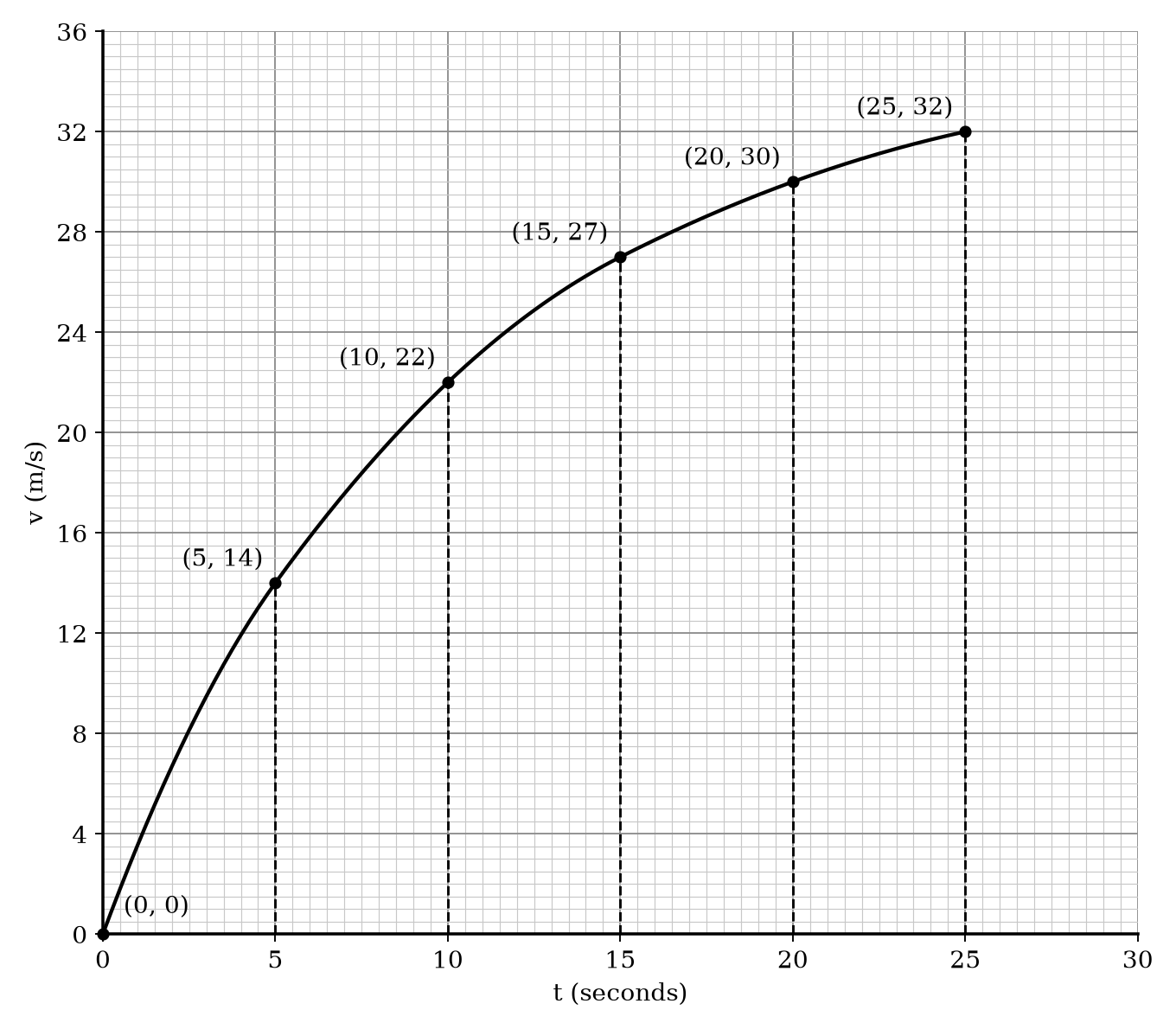 A speed-time graph for a train.