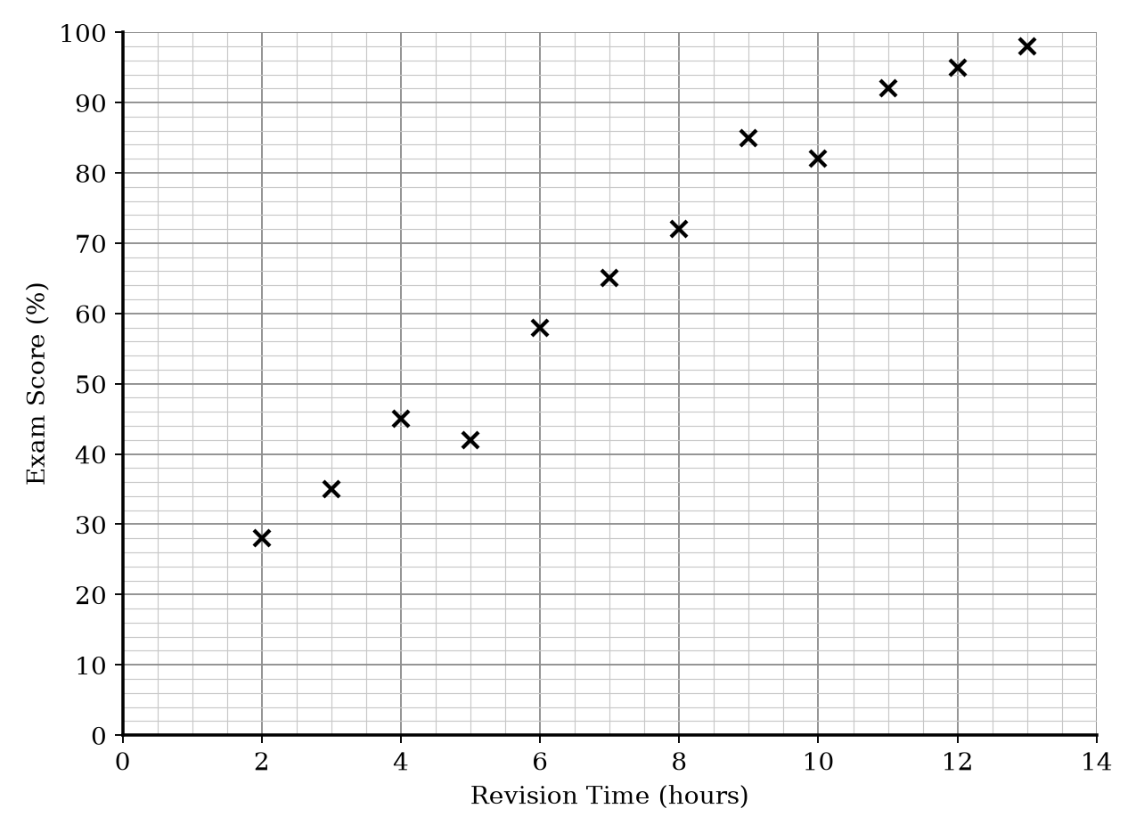 Scatter graph showing Revision Time (x-axis) and Exam Score (y-axis).