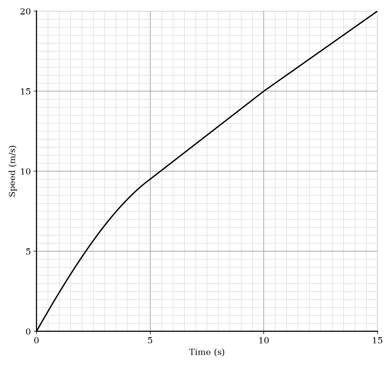A speed-time graph for an accelerating car over the first 15 seconds.