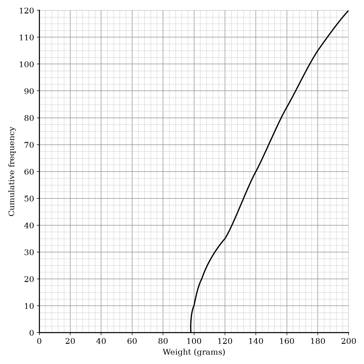Cumulative frequency graph showing weight in grams.