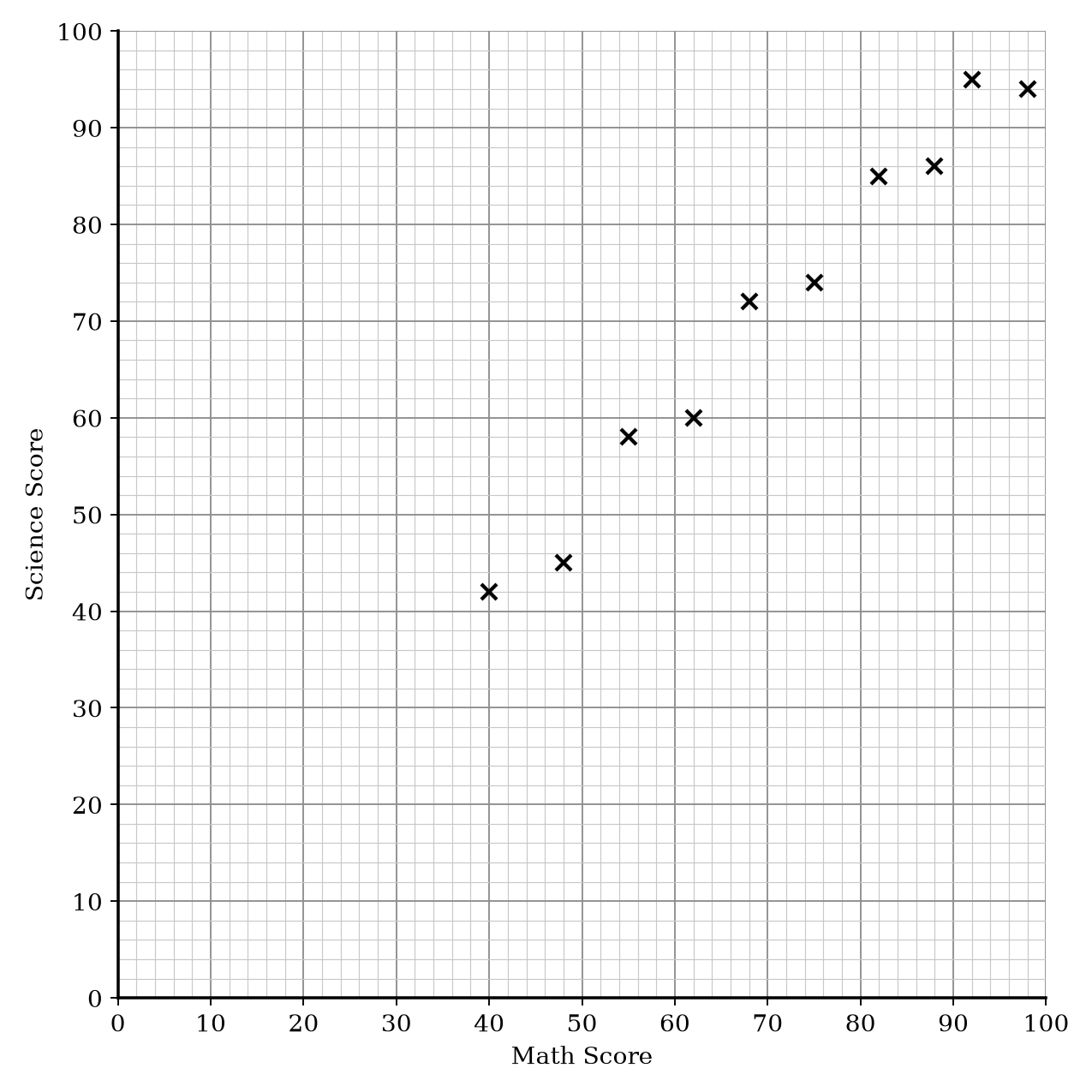 Scatter graph showing Science Test Scores vs Math Test Scores for 10 students.