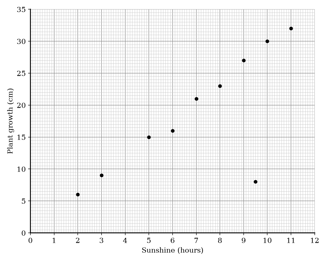 Scatter graph of sunshine hours against plant growth for 10 sunflower plants
