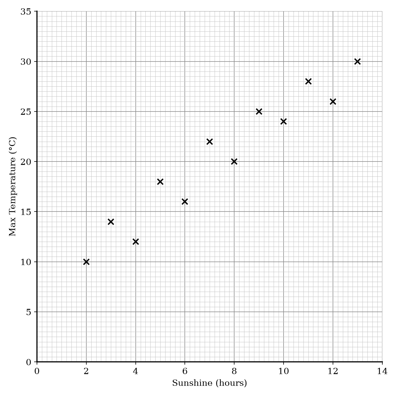 Scatter graph showing Sunshine Hours vs Max Temperature.