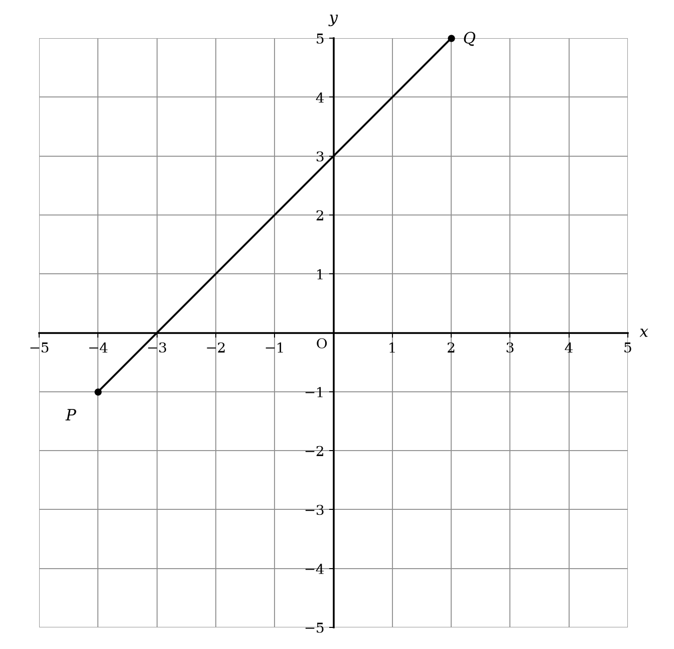 Coordinate plane