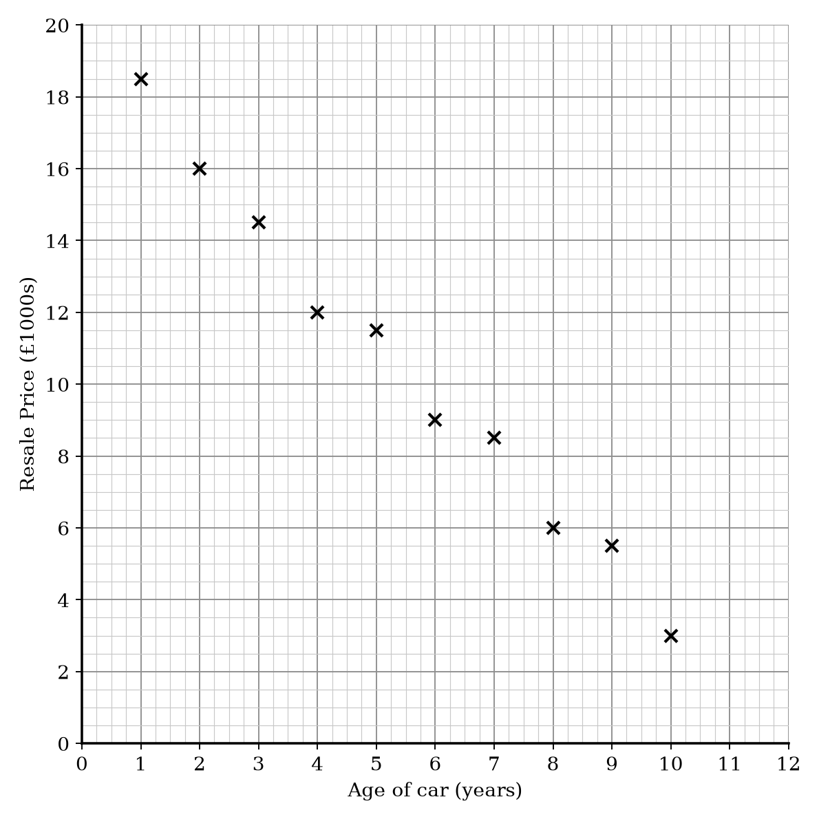 Scatter graph showing Resale Price (£1000s) versus Age of car (years).