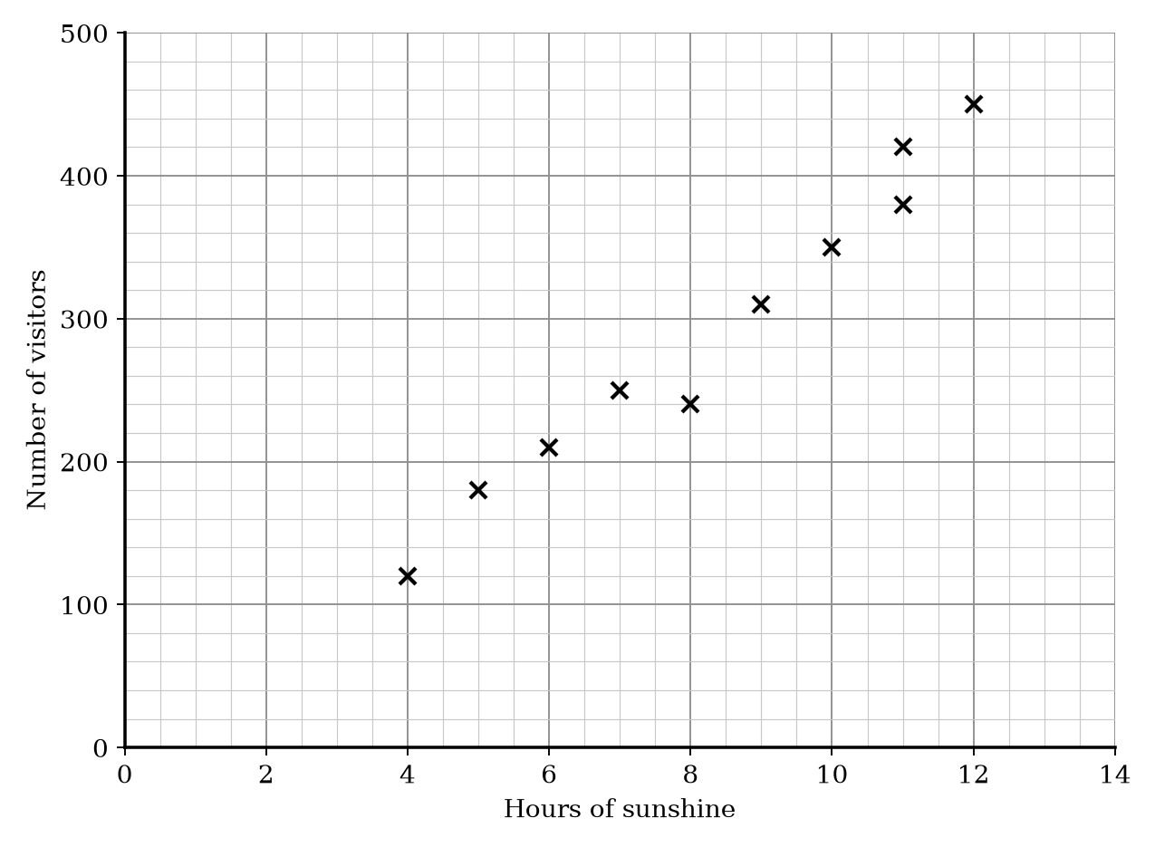 Scatter graph showing Number of visitors versus Hours of sunshine.