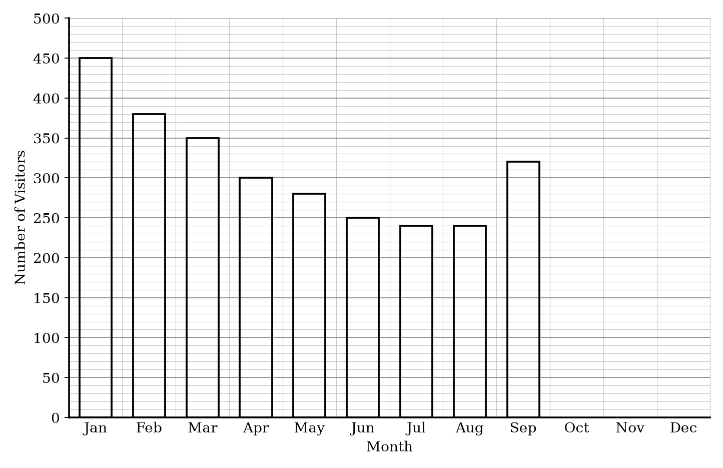 Bar chart showing average daily visitors to a library.