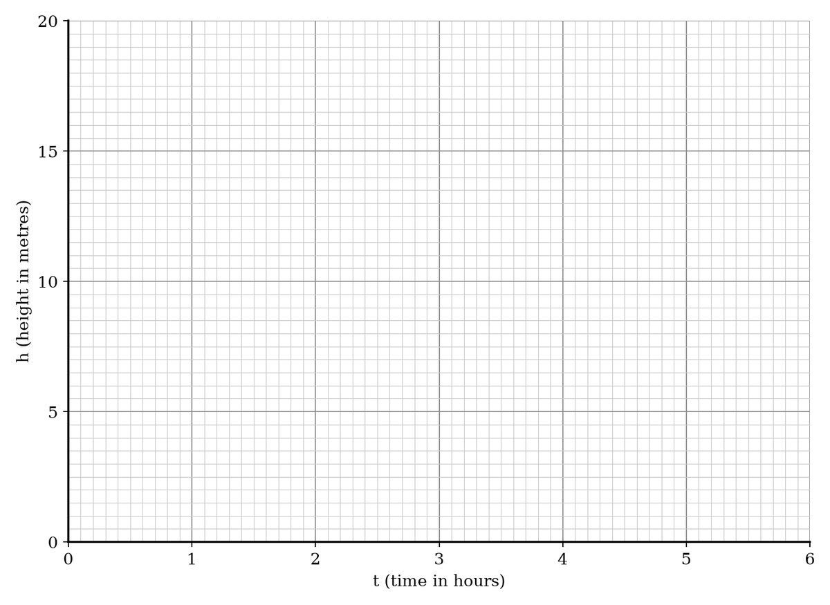 Question 18 – Trigonometric and Exponential Graphs - Questions | MathsGenie