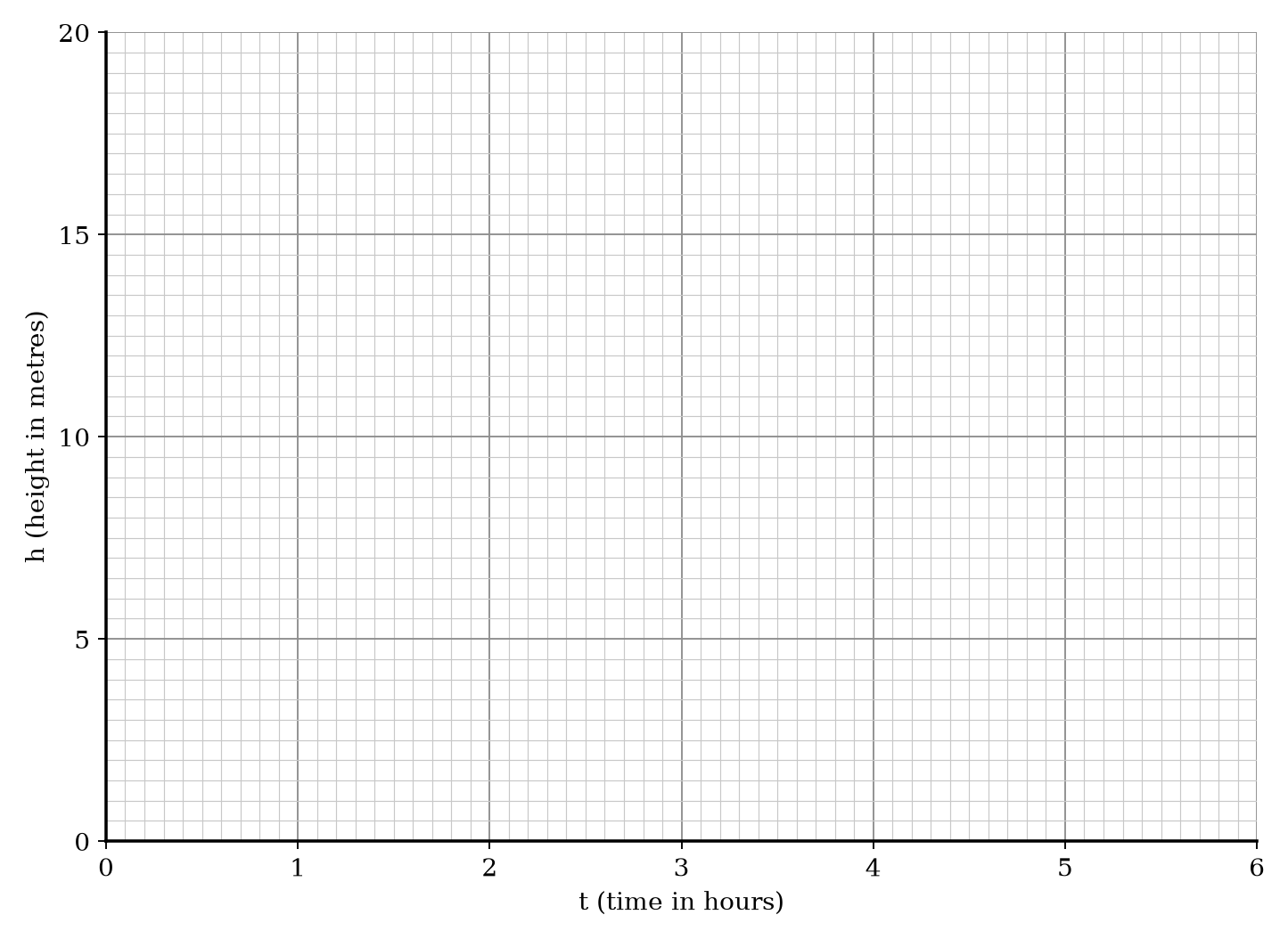A coordinate grid for plotting the height h against time t.