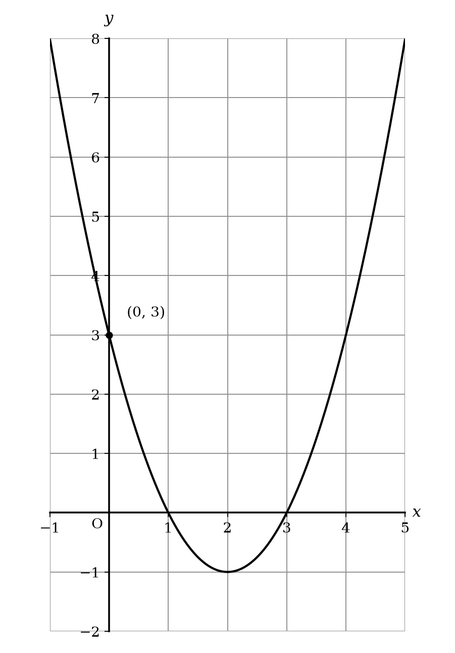 Coordinate graph of y = x² − 4x + 3 with labelled axes and an unlabelled parabola.