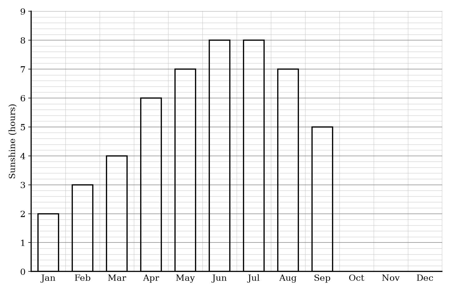 Bar chart showing average daily sunshine hours in Brighton.