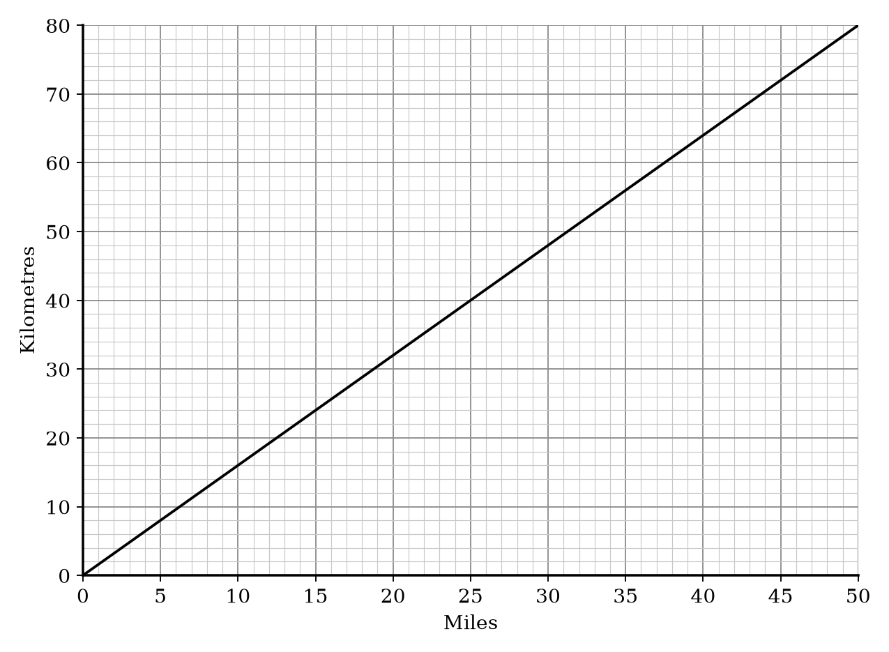 A line graph showing the conversion between miles and kilometres.