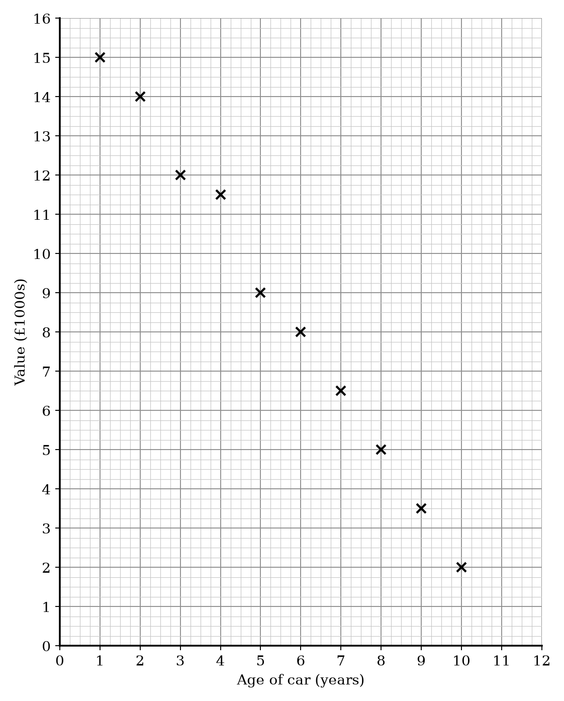 Scatter graph showing Value (£1000s) vs Age of car (years).