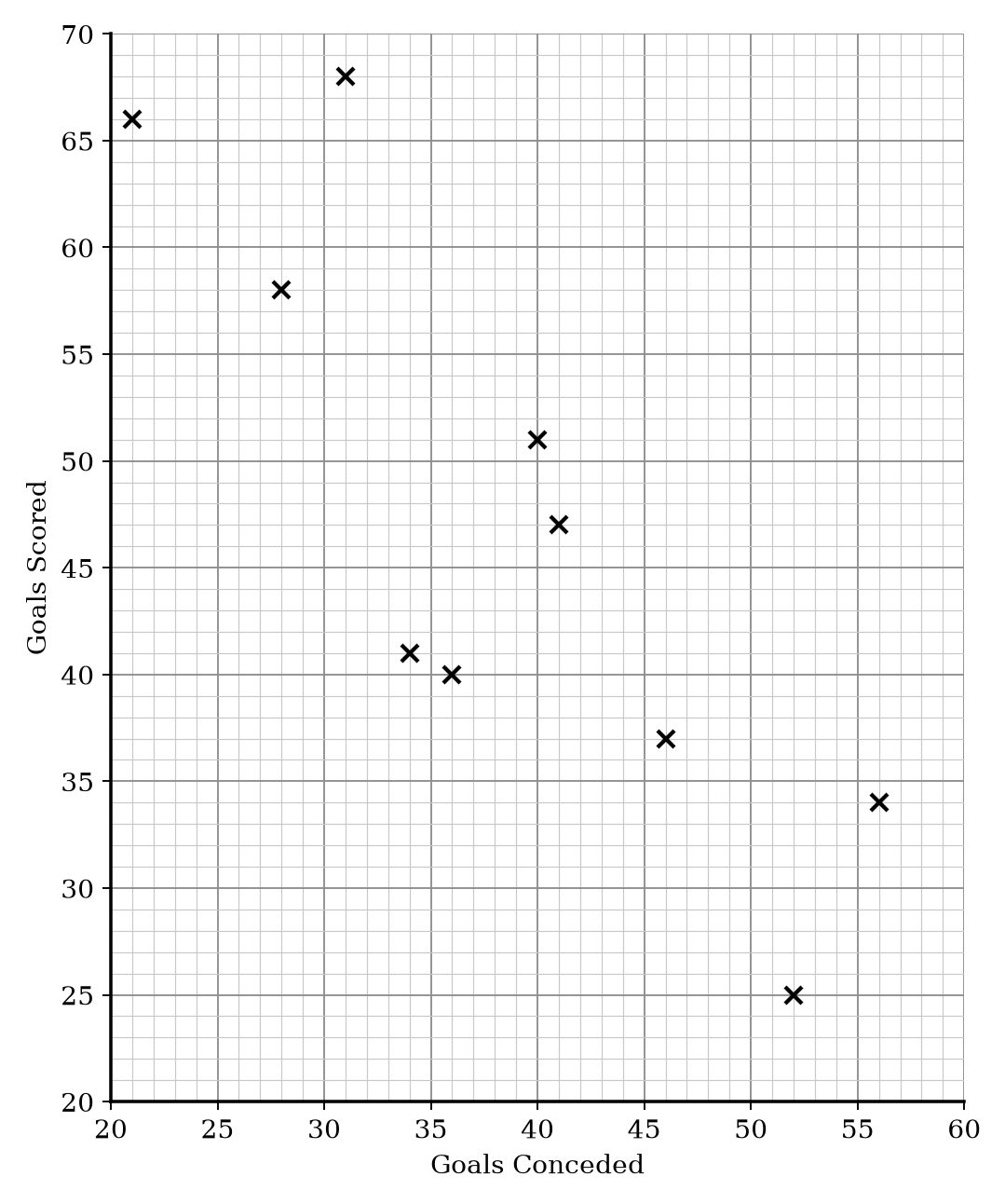 Scatter graph showing Goals Scored vs Goals Conceded for 10 football teams.