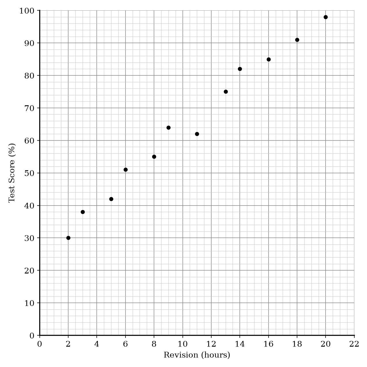 Scatter graph showing Revision Hours (x-axis) and Test Score (y-axis) for 12 students.