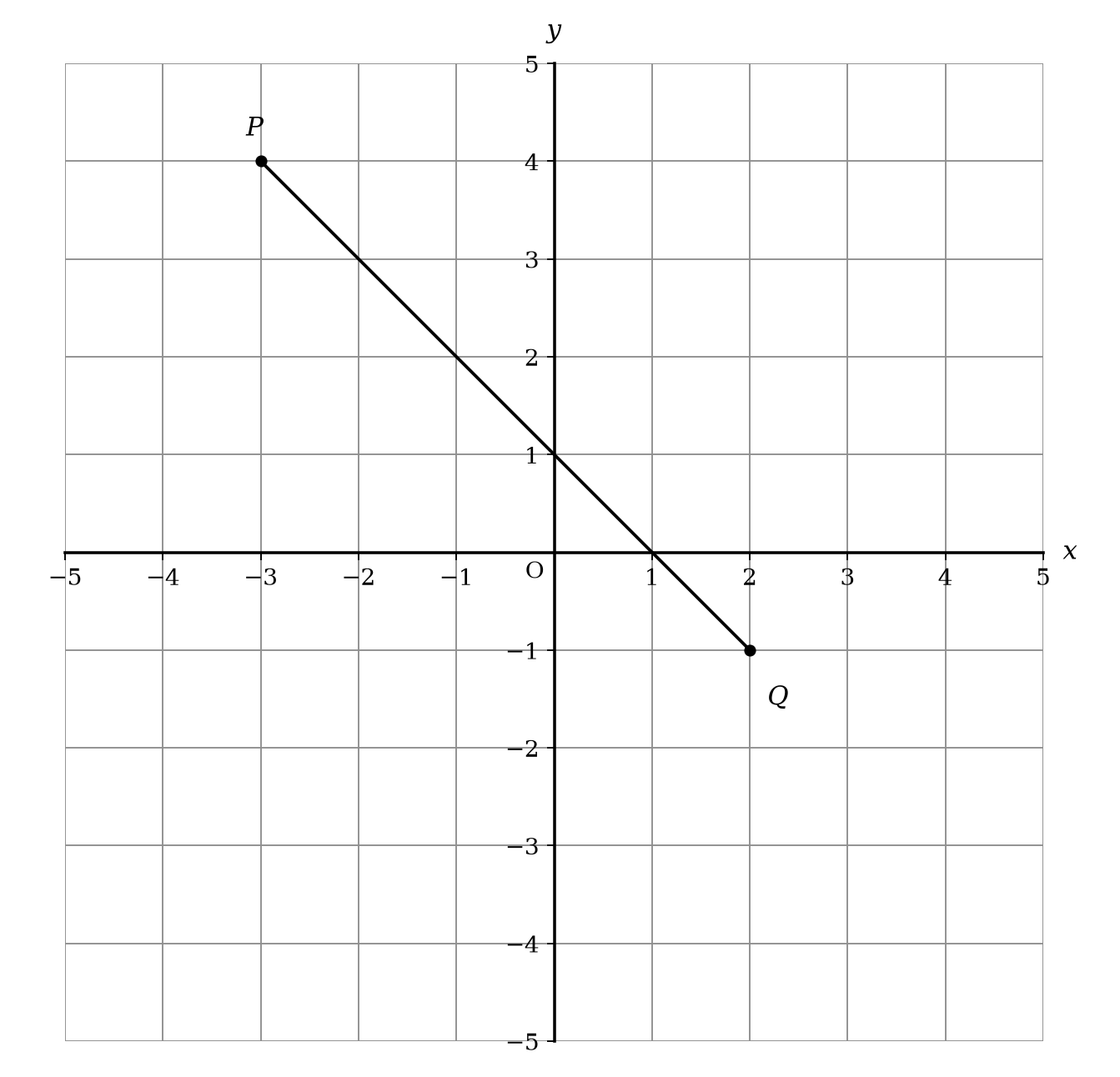 Coordinate plane