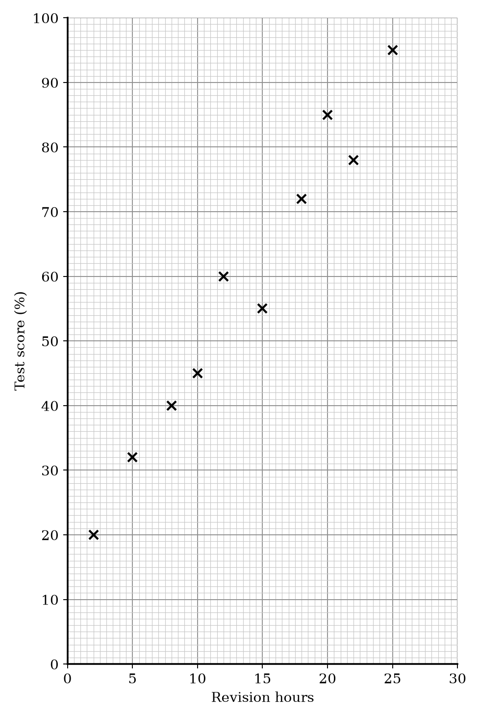 Scatter graph showing Test score (%) vs Revision hours.