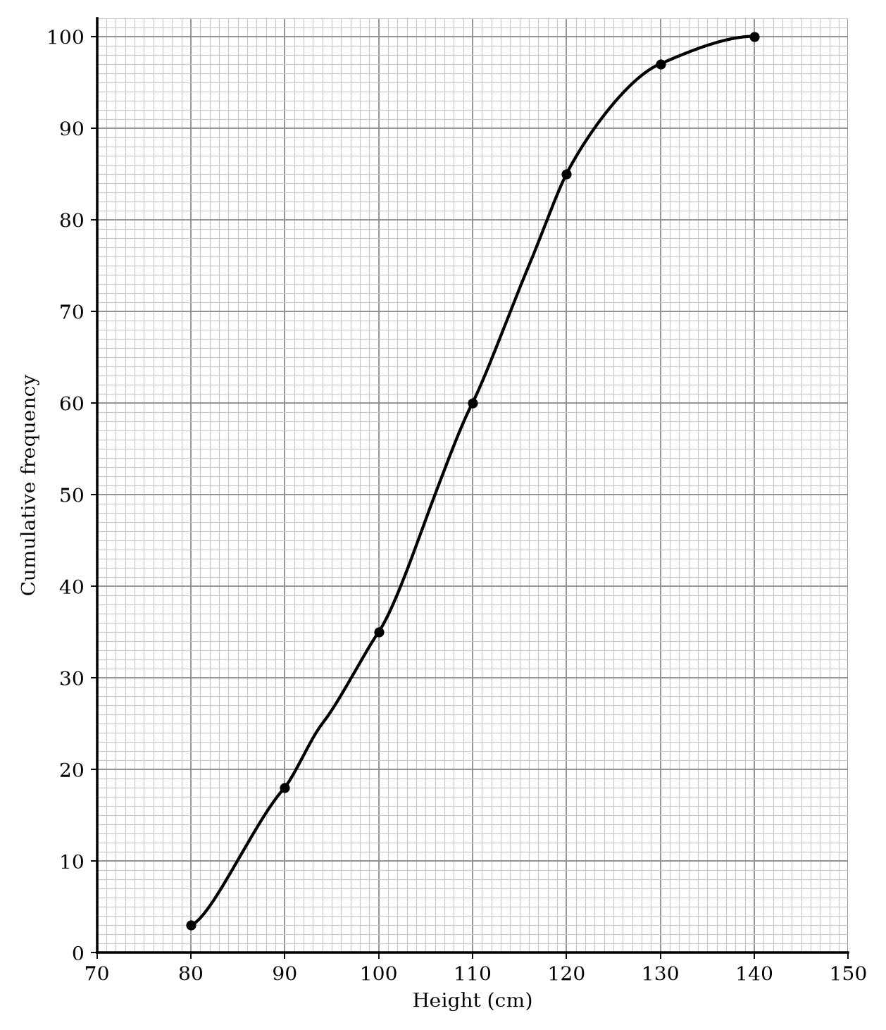 Cumulative frequency graph of seedling heights.