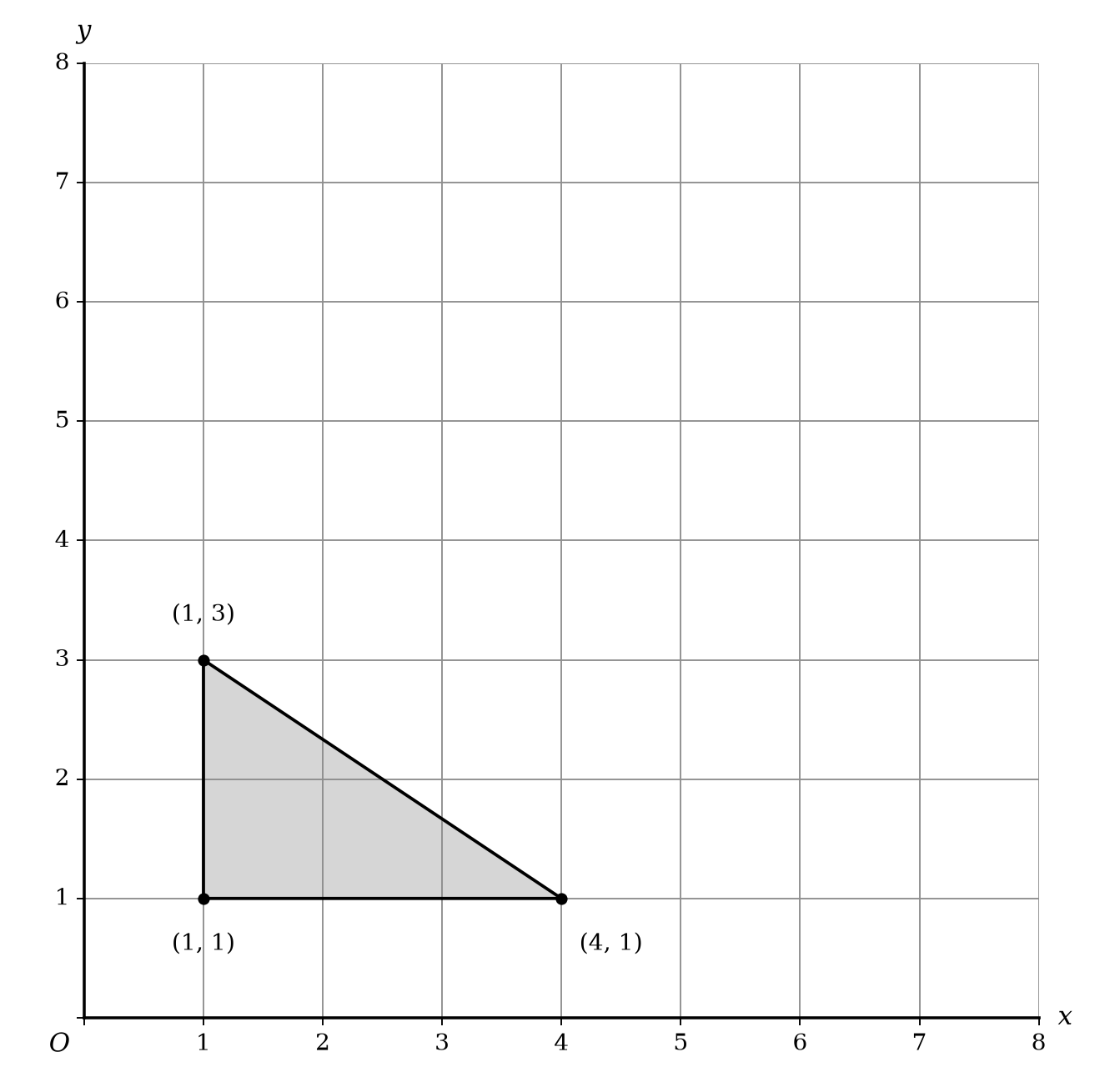 A coordinate grid showing a shaded triangle with vertices at (1, 1), (4, 1), and (1, 3).