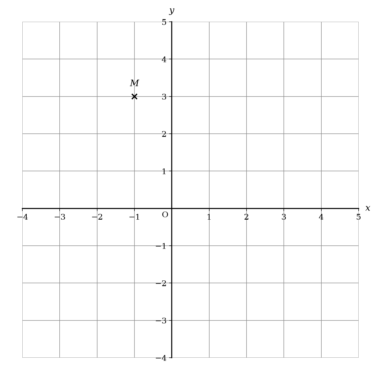 Coordinate grid