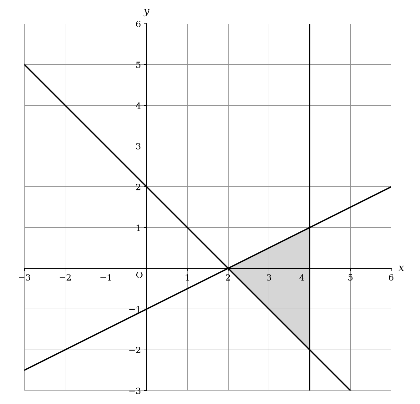 Coordinate plane with a shaded triangular region bounded by a vertical line and two diagonals